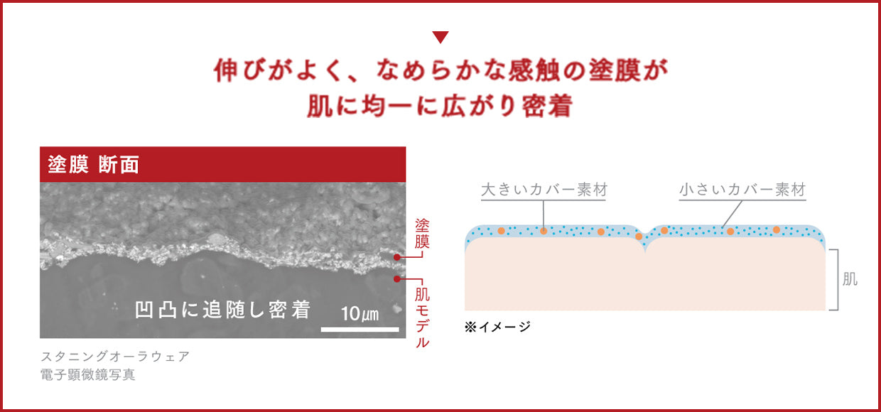 伸びがよく、なめらかな感触の塗膜が肌に均一に広がり密着しているイメージ図