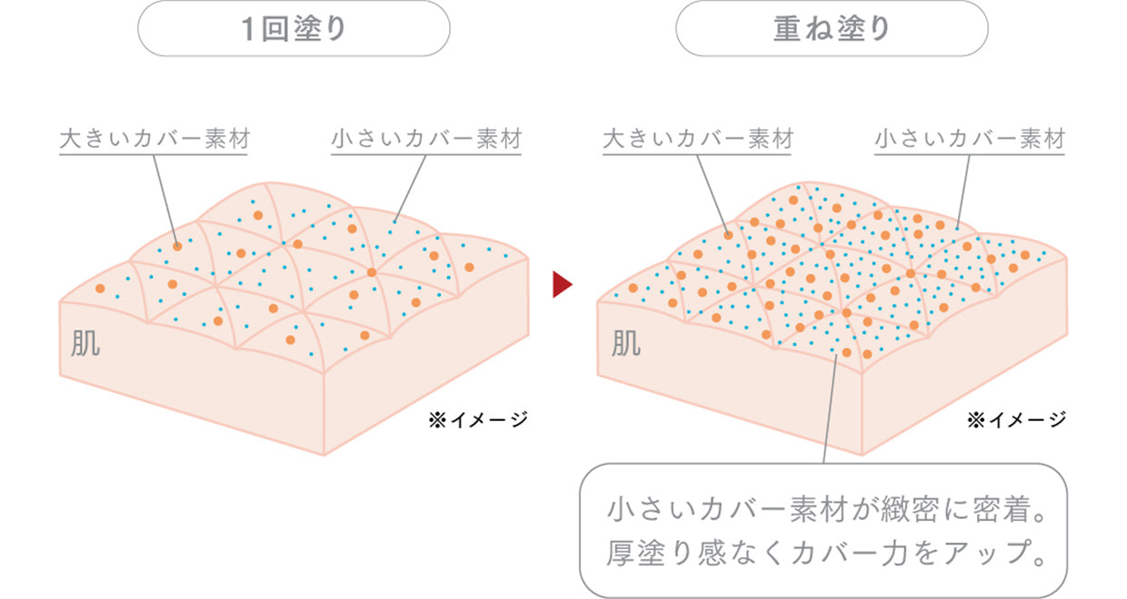 小さいカバー素材が緻密に密着しているイメージ図