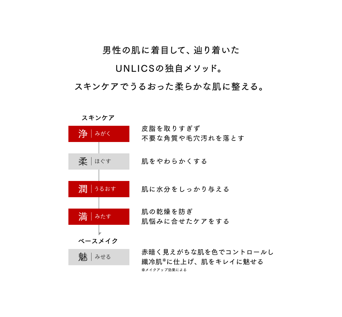 男性の肌に着目して、辿り着いたUNLICSの独自メソッド。スキンケアでうるおった柔らかな肌に整える。